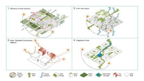 Strategic City Planning .